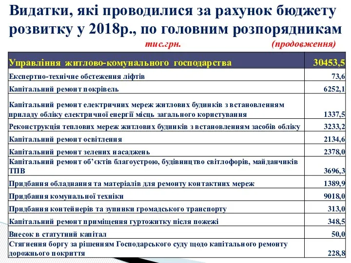 Видатки, які проводилися за рахунок бюджету розвитку у 2018р., по головним розпорядникам тис.грн. (продовження)