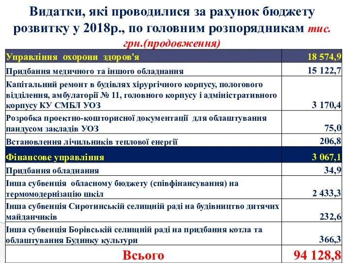 Видатки, які проводилися за рахунок бюджету розвитку у 2018р., по головним розпорядникам тис.грн.(продовження)