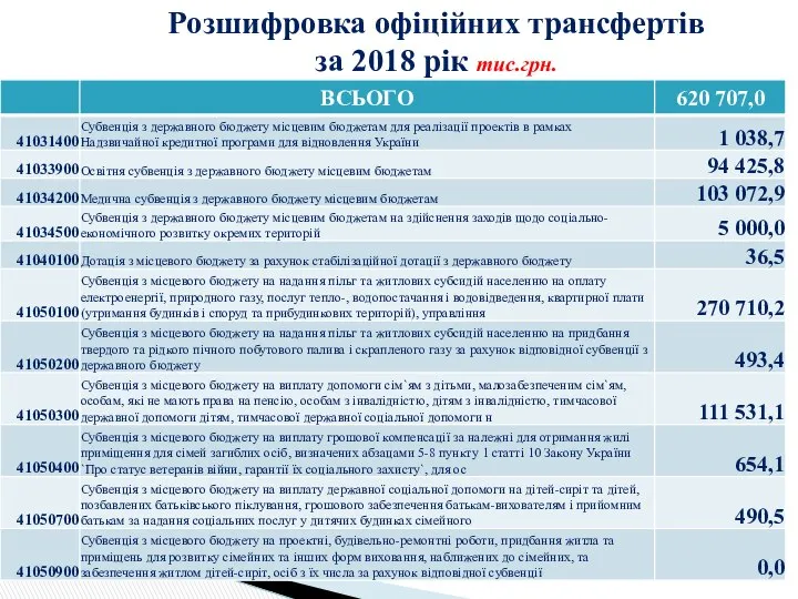 Розшифровка офіційних трансфертів за 2018 рік тис.грн.