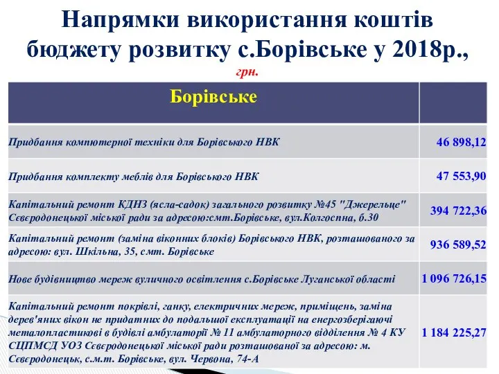 Напрямки використання коштів бюджету розвитку с.Борівське у 2018р., грн.