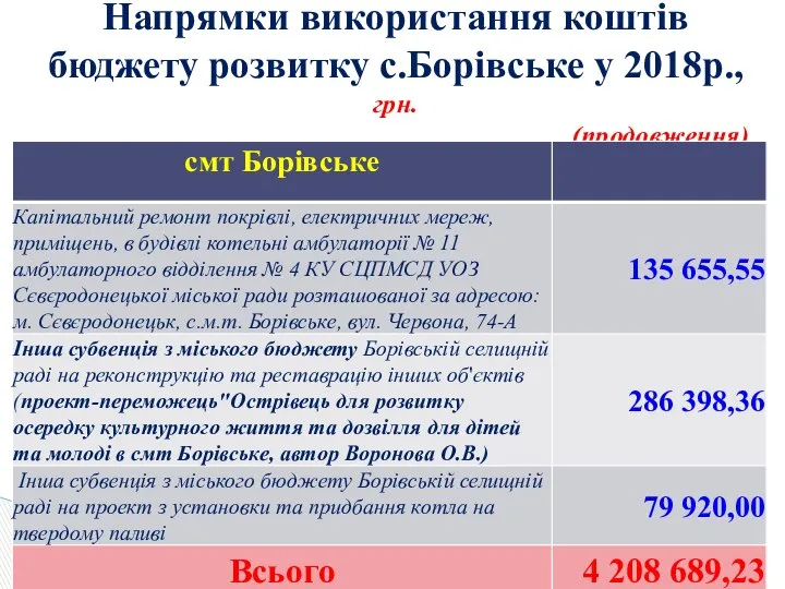 Напрямки використання коштів бюджету розвитку с.Борівське у 2018р., грн. (продовження)