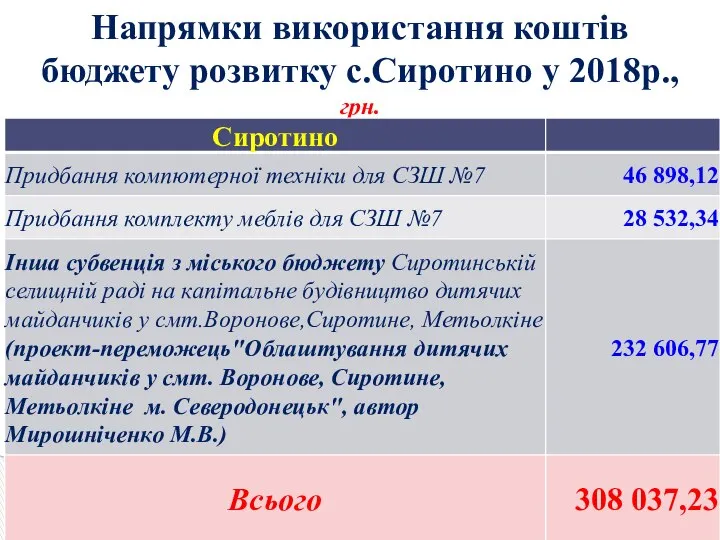 Напрямки використання коштів бюджету розвитку с.Сиротино у 2018р., грн.