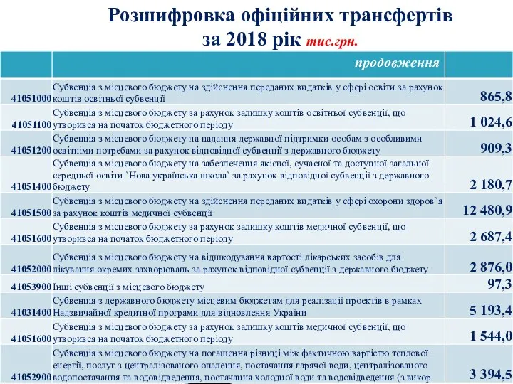 Розшифровка офіційних трансфертів за 2018 рік тис.грн.