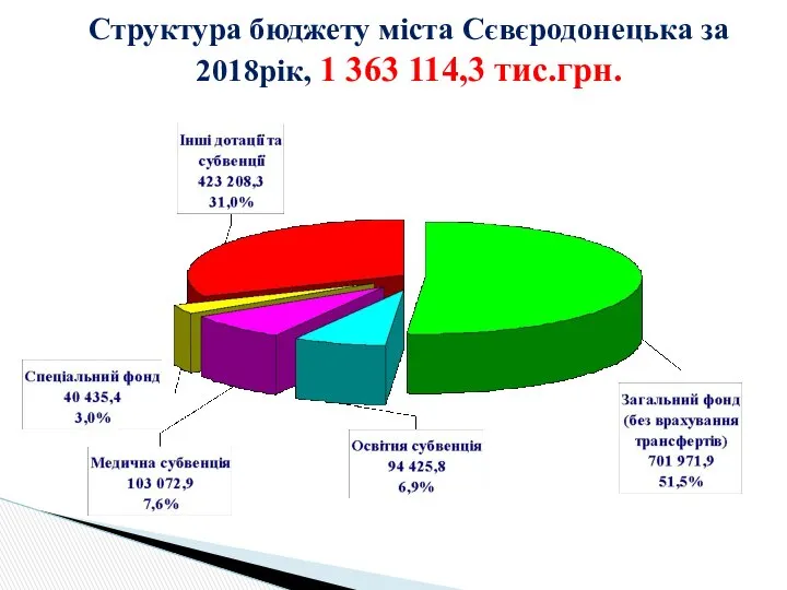 Структура бюджету міста Сєвєродонецька за 2018рік, 1 363 114,3 тис.грн.