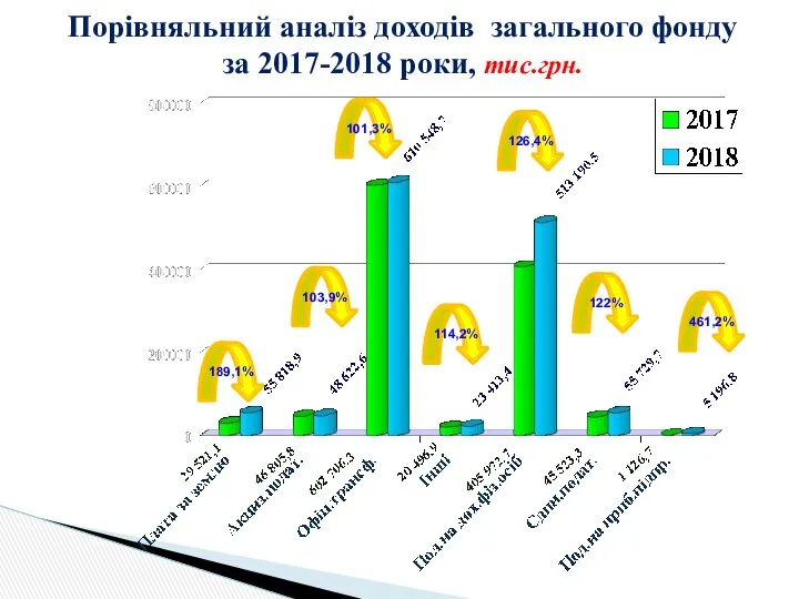 Порівняльний аналіз доходів загального фонду за 2017-2018 роки, тис.грн. 189,1% 103,9% 101,3% 114,2% 126,4% 122% 461,2%