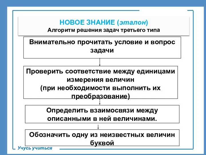 . НОВОЕ ЗНАНИЕ (эталон) Алгоритм решения задач третьего типа Учусь учиться