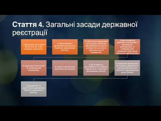 Стаття 4. Загальні засади державної реєстрації