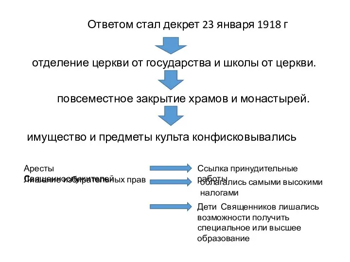 Ответом стал декрет 23 января 1918 г отделение церкви от государства