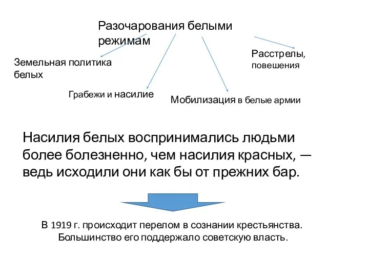 Разочарования белыми режимам Земельная политика белых Грабежи и насилие Мобилизация в