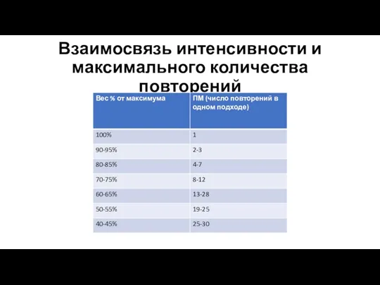 Взаимосвязь интенсивности и максимального количества повторений