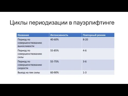 Циклы периодизации в пауэрлифтинге