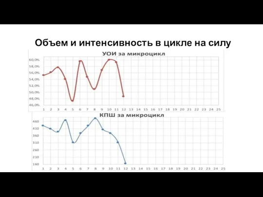 Объем и интенсивность в цикле на силу