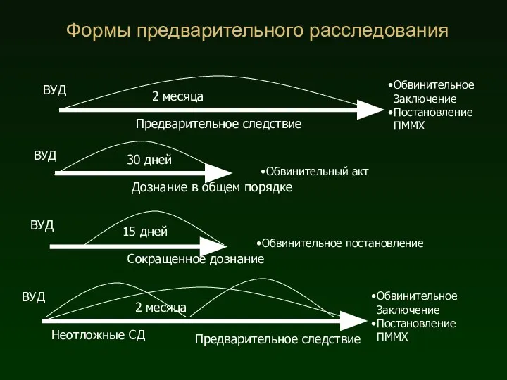 Формы предварительного расследования ВУД Обвинительное Заключение Постановление ПММХ Предварительное следствие 2