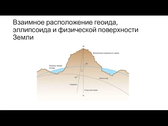 Взаимное расположение геоида, эллипсоида и физической поверхности Земли