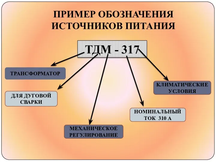 ПРИМЕР ОБОЗНАЧЕНИЯ ИСТОЧНИКОВ ПИТАНИЯ ТДМ - 317 ТРАНСФОРМАТОР ДЛЯ ДУГОВОЙ СВАРКИ