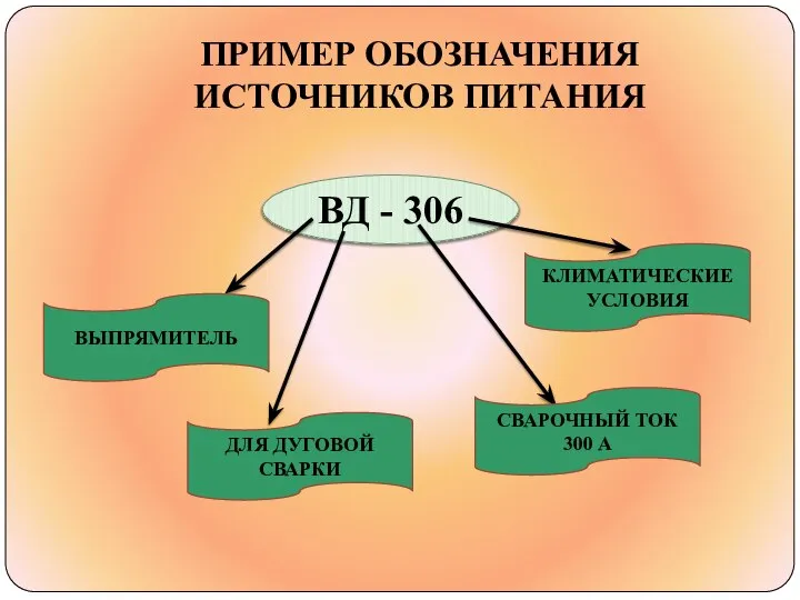 ВД - 306 КЛИМАТИЧЕСКИЕ УСЛОВИЯ ПРИМЕР ОБОЗНАЧЕНИЯ ИСТОЧНИКОВ ПИТАНИЯ ВЫПРЯМИТЕЛЬ ДЛЯ