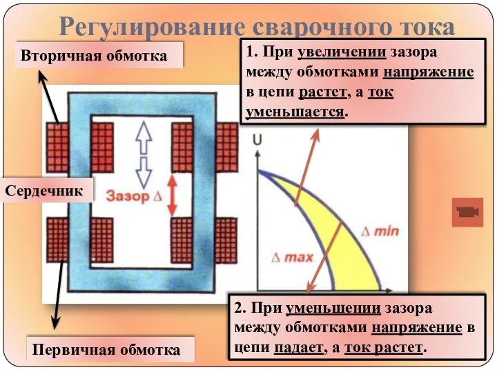 Регулирование сварочного тока Вторичная обмотка Первичная обмотка 2. При уменьшении зазора