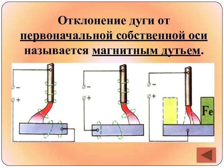 Отклонение дуги от первоначальной собственной оси называется магнитным дутьем.