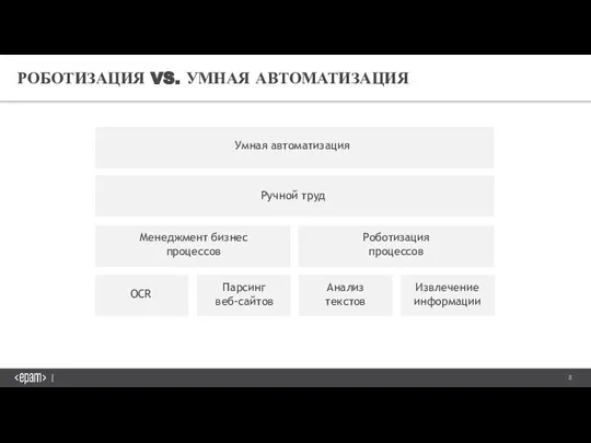 РОБОТИЗАЦИЯ VS. УМНАЯ АВТОМАТИЗАЦИЯ Умная автоматизация Ручной труд Менеджмент бизнес процессов