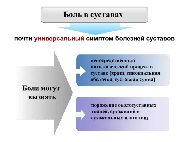 Боль в суставах почти универсальный симптом болезней суставов Боли могут вызвать