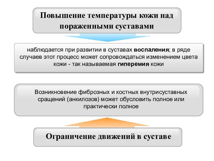 Повышение температуры кожи над пораженными суставами наблюдается при развитии в суставах