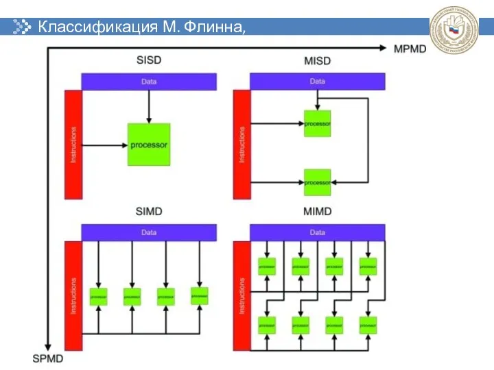 Классификация М. Флинна, 1966 г.