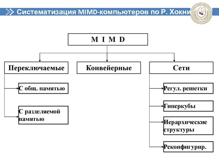 Систематизация MIMD-компьютеров по Р. Хокни