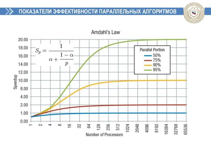 ПОКАЗАТЕЛИ ЭФФЕКТИВНОСТИ ПАРАЛЛЕЛЬНЫХ АЛГОРИТМОВ