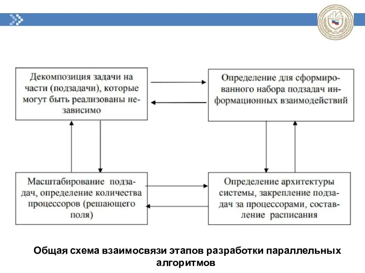 Общая схема взаимосвязи этапов разработки параллельных алгоритмов