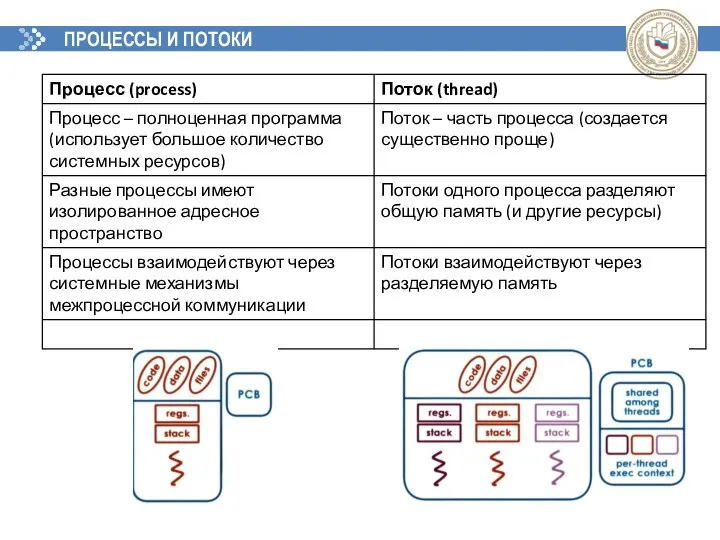 ПРОЦЕССЫ И ПОТОКИ