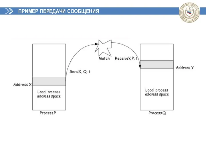 ПРИМЕР ПЕРЕДАЧИ СООБЩЕНИЯ