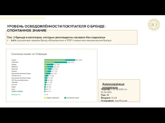 УРОВЕНЬ ОСВЕДОМЛЁННОСТИ ПОКУПАТЕЛЯ О БРЕНДЕ - СПОНТАННОЕ ЗНАНИЕ Топ -3 бренда