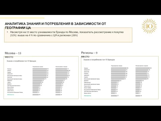 АНАЛИТИКА ЗНАНИЯ И ПОТРЕБЛЕНИЯ В ЗАВИСИМОСТИ ОТ ГЕОГРАФИИ ЦА Регионы –