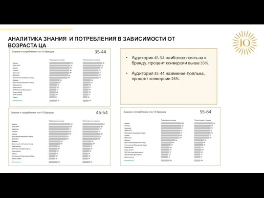 АНАЛИТИКА ЗНАНИЯ И ПОТРЕБЛЕНИЯ В ЗАВИСИМОСТИ ОТ ВОЗРАСТА ЦА 35-44 45-54