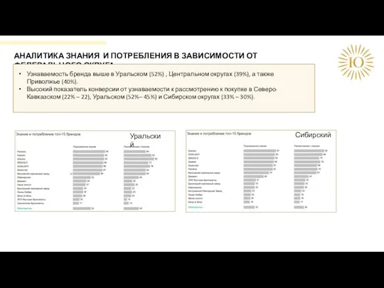 АНАЛИТИКА ЗНАНИЯ И ПОТРЕБЛЕНИЯ В ЗАВИСИМОСТИ ОТ ФЕДЕРАЛЬНОГО ОКРУГА Узнаваемость бренда