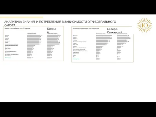 АНАЛИТИКА ЗНАНИЯ И ПОТРЕБЛЕНИЯ В ЗАВИСИМОСТИ ОТ ФЕДЕРАЛЬНОГО ОКРУГА Южный Северо-Кавказский