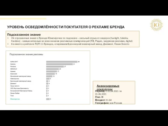 УРОВЕНЬ ОСВЕДОМЛЁННОСТИ ПОКУПАТЕЛЯ О РЕКЛАМЕ БРЕНДА Подсказанное знание 5% опрошенных знают