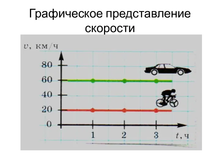 Графическое представление скорости