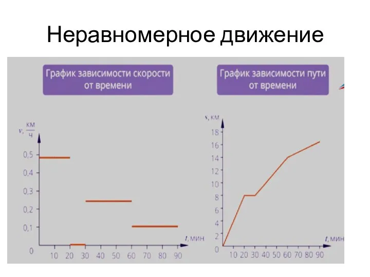 Неравномерное движение