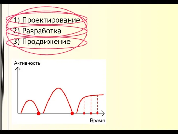 1) Проектирование 2) Разработка 3) Продвижение