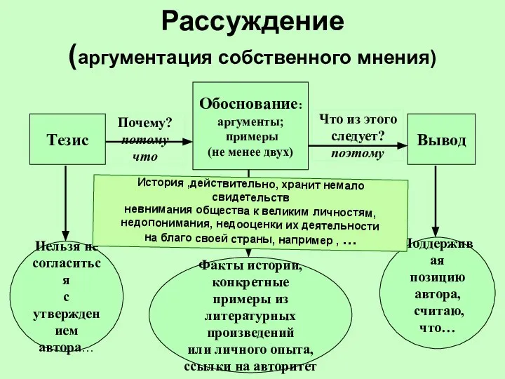 Рассуждение (аргументация собственного мнения) Обоснование: аргументы; примеры (не менее двух) Вывод