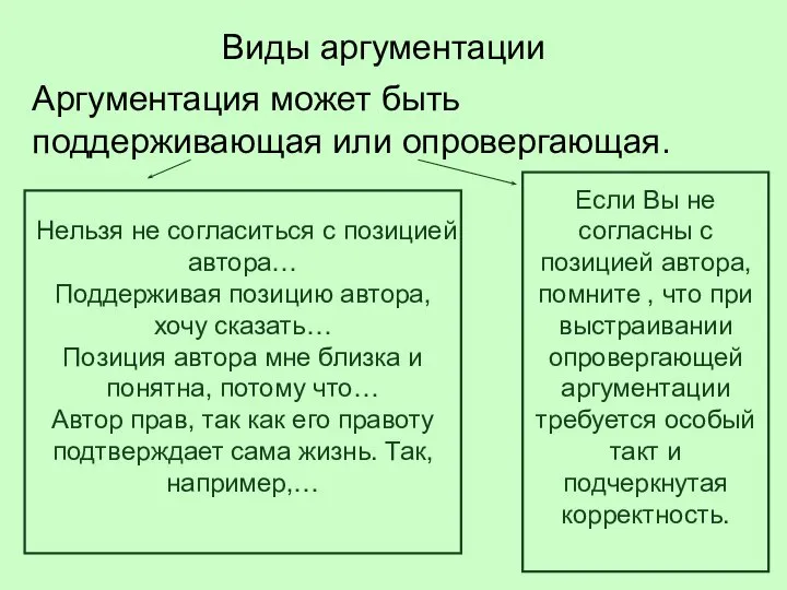 Виды аргументации Аргументация может быть поддерживающая или опровергающая. Нельзя не согласиться