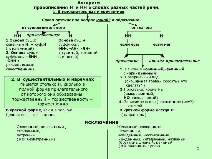 Алгоритм правописания Н и НН в словах разных частей речи. 1.