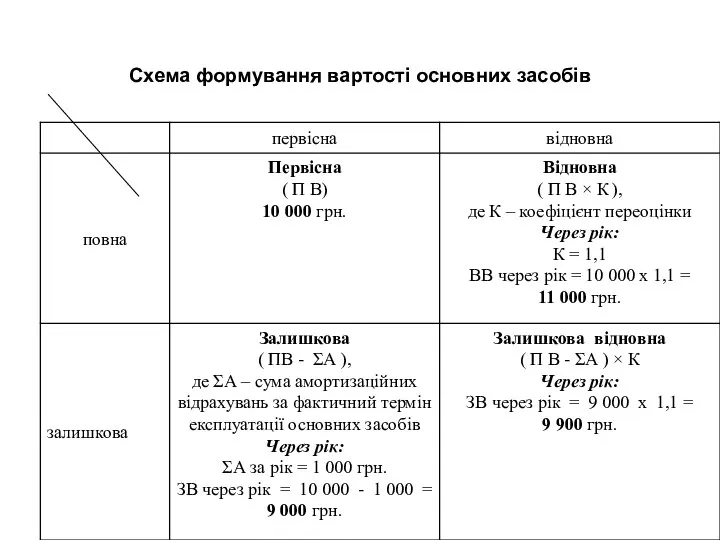 Схема формування вартості основних засобів