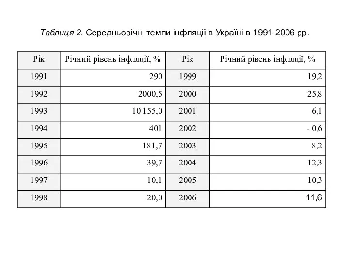 Таблиця 2. Середньорічні темпи інфляції в Україні в 1991-2006 рр.