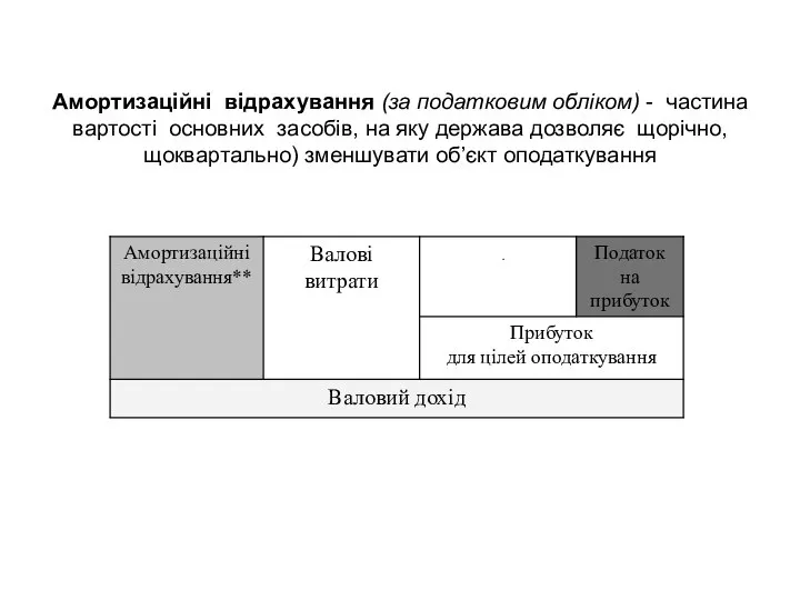 Амортизаційні відрахування (за податковим обліком) - частина вартості основних засобів, на