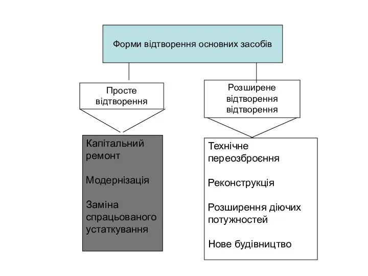 Просте відтворення Розширене відтворення відтворення Капітальний ремонт Модернізація Заміна спрацьованого устаткування