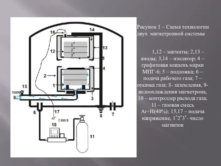 Рисунок 1 – Схема технологии двух магнетронной системы 1,12 – магниты;