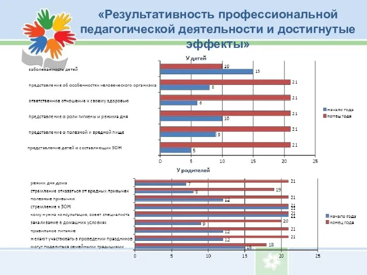 «Результативность профессиональной педагогической деятельности и достигнутые эффекты»