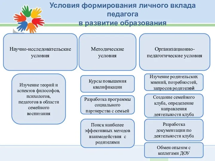 Условия формирования личного вклада педагога в развитие образования Научно-исследовательские условия Методические